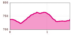 Elevation profile