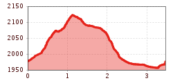 Elevation profile