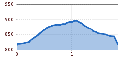 Elevation profile