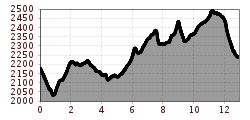 Elevation profile