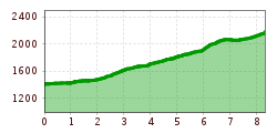 Elevation profile