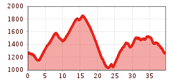 Elevation profile