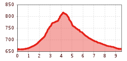 Elevation profile