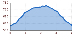 Elevation profile