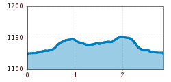 Elevation profile