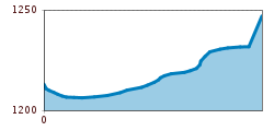 Elevation profile