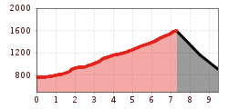 Elevation profile