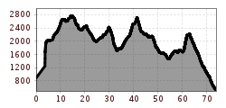 Elevation profile