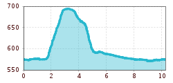 Elevation profile