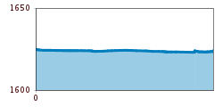 Elevation profile