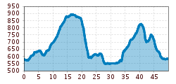 Elevation profile