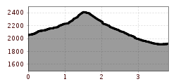 Elevation profile