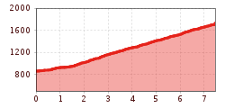 Elevation profile