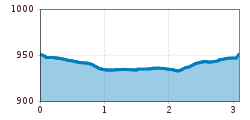 Elevation profile