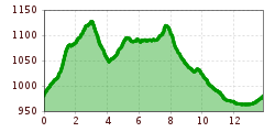 Elevation profile