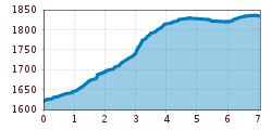 Elevation profile