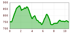 Elevation profile