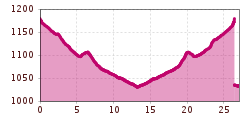 Elevation profile