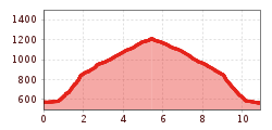 Elevation profile