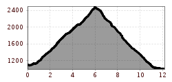 Elevation profile