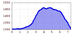 Elevation profile