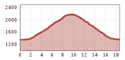 Elevation profile