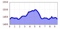 Elevation profile