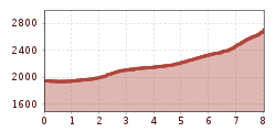 Elevation profile