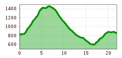 Elevation profile