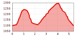 Elevation profile