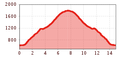 Elevation profile