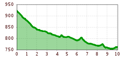 Elevation profile