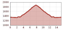 Elevation profile