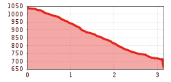 Elevation profile