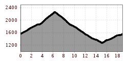 Elevation profile