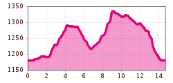 Elevation profile