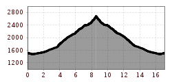 Elevation profile