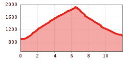 Elevation profile