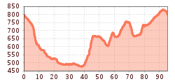 Elevation profile