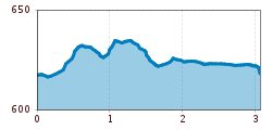 Elevation profile