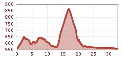 Elevation profile