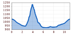 Elevation profile