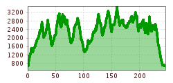 Elevation profile