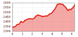 Elevation profile