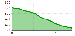 Elevation profile