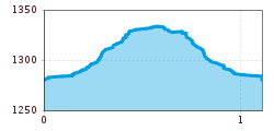 Elevation profile