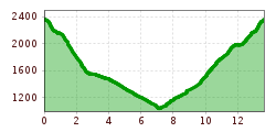 Elevation profile