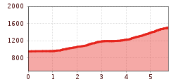 Elevation profile