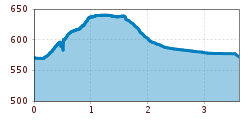 Elevation profile