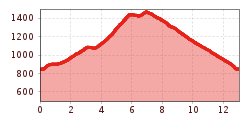 Elevation profile